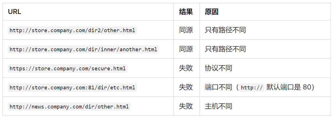 同源定义